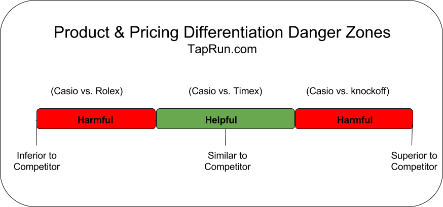 The Pricing Differentiation Danger Zones