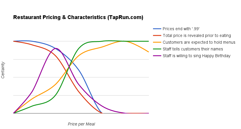 how pricing changes restaurants