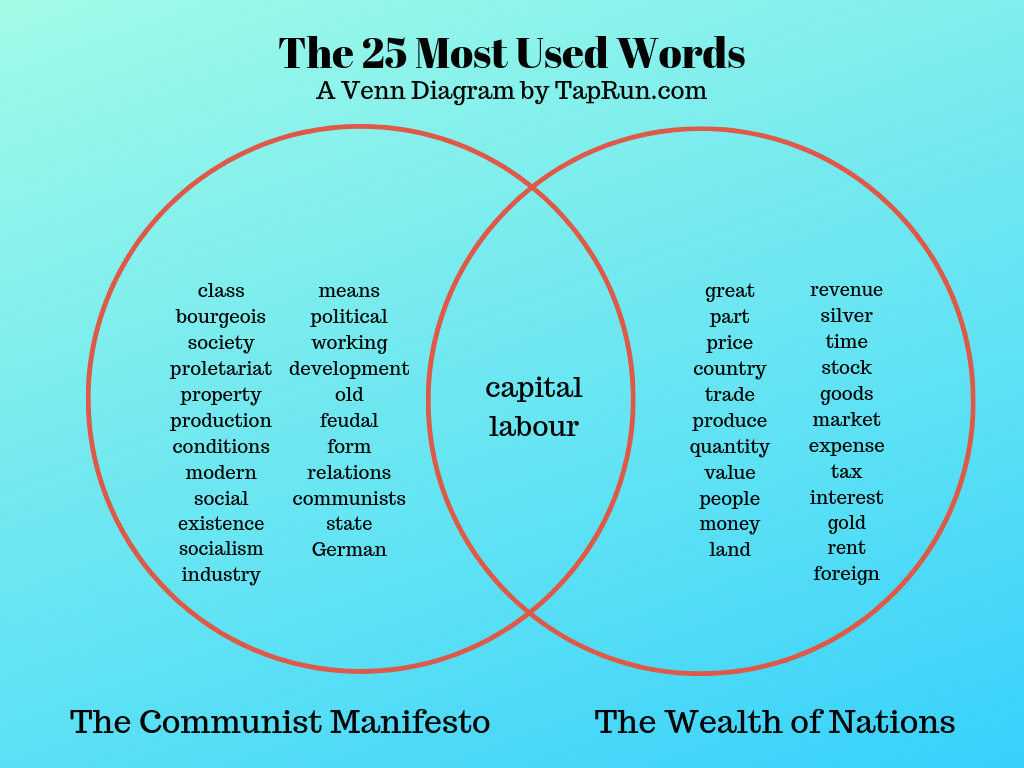 Venn diagram of The Communist Manifesto and The Wealth of Nations