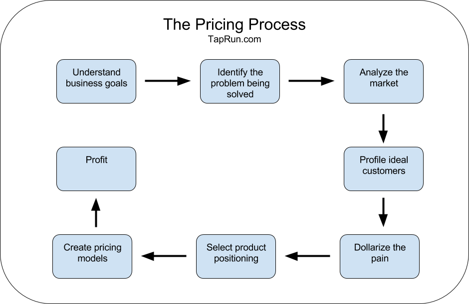 Pricing Process by TapRun, LLC