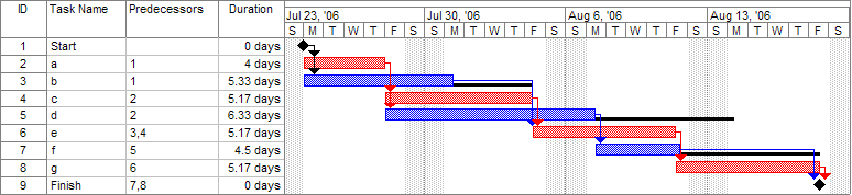 estimation with a gantt chart