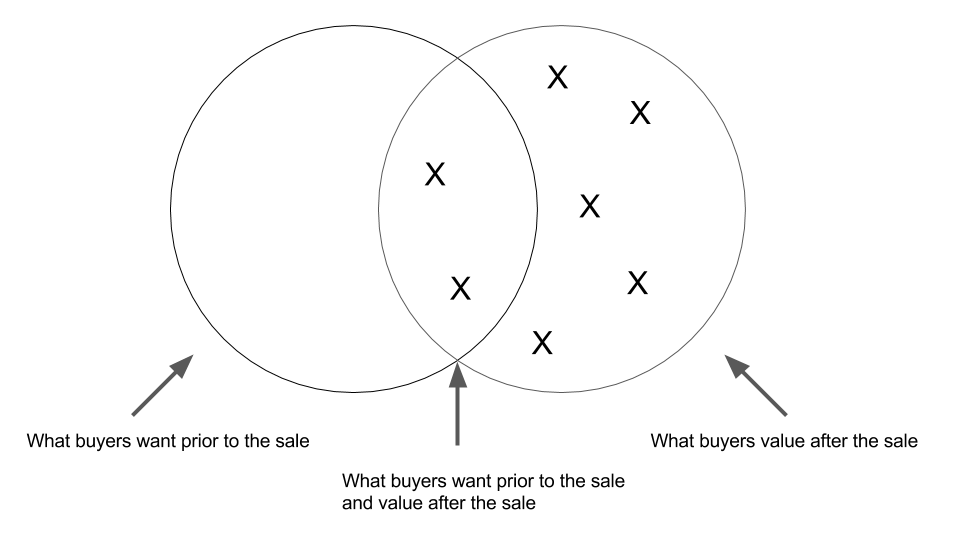 An engineer's view of the wants and needs of a potential customer