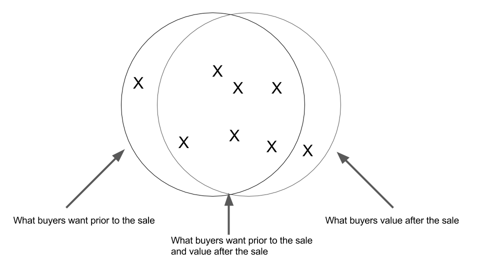 Sy Sims' view of the wants and needs of a potential customer