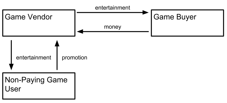 Freemium business model