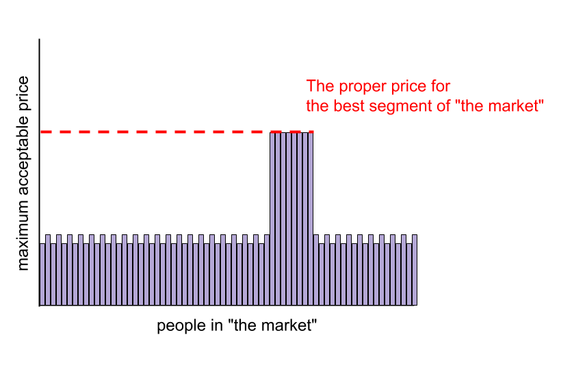 What the segment of the market will bear makes more sense