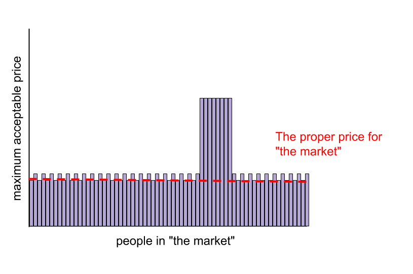 What the market will bear makes no sense