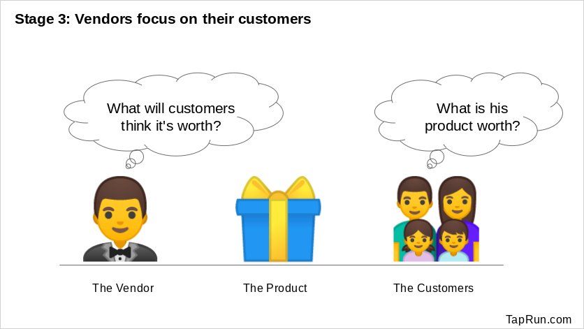 Stage 3: Pricing based upon customers