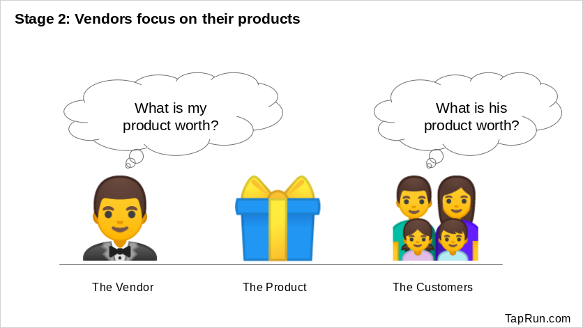 Stage 2: Pricing based upon products