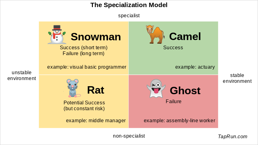 Specialization can be risky or safe