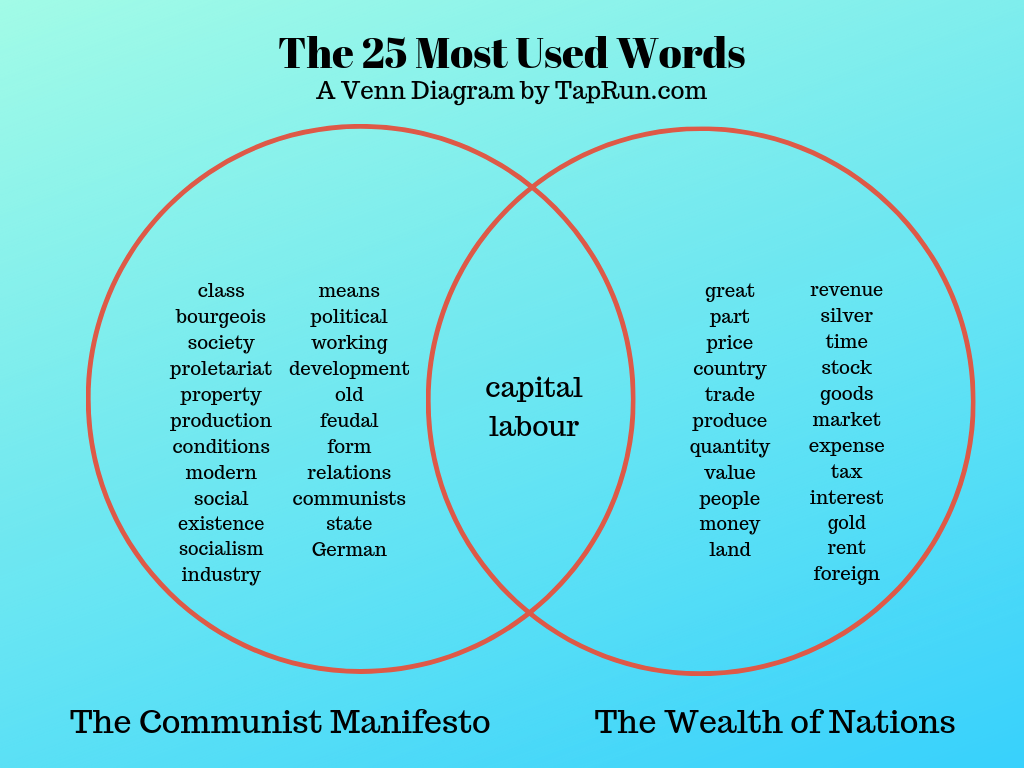 Karl Marx Vs Adam Smith Chart